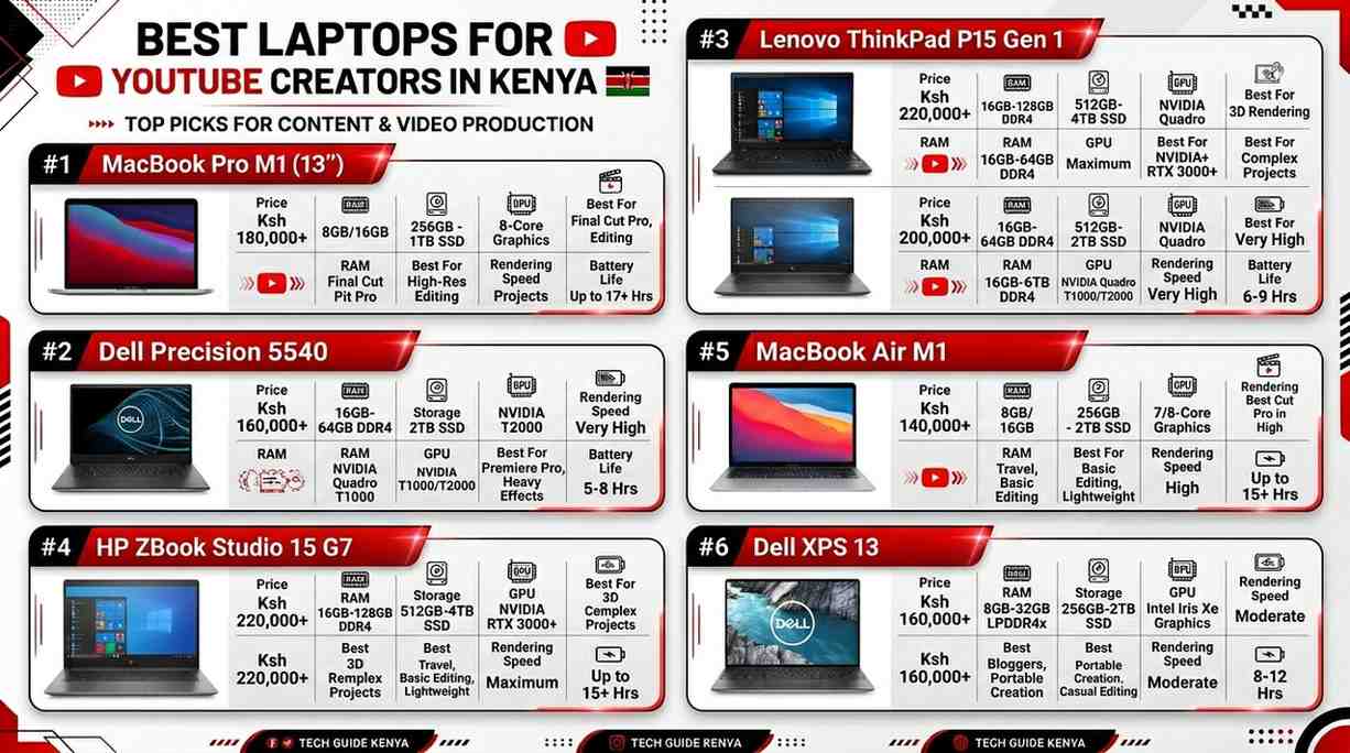 Best Laptops for YouTube Creators in Kenya — Nairobi 2026